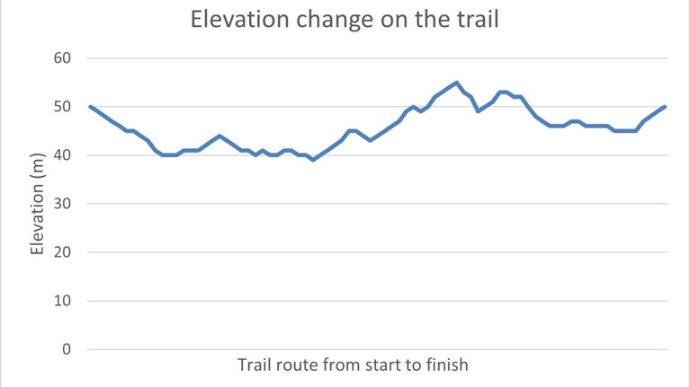 Graph showing the elevation change along the trail, Fell Foot Park, Cumbria